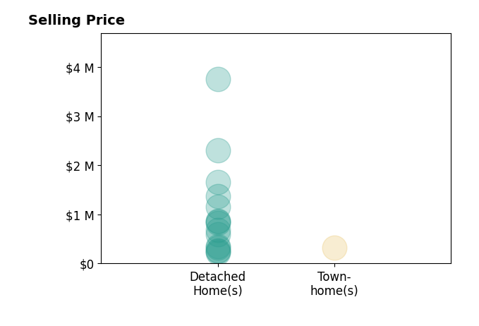 Histogram of home sales price ranges for Sherlyn Waghalter