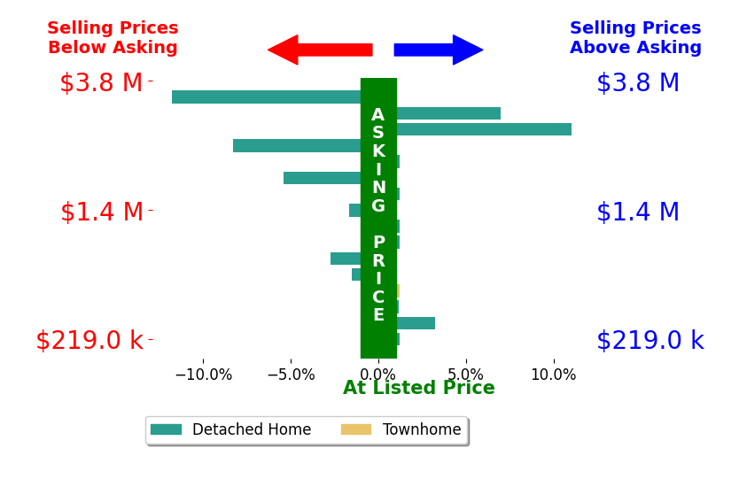 Bar chart comparing asking price vs selling price for Sherlyn Waghalter