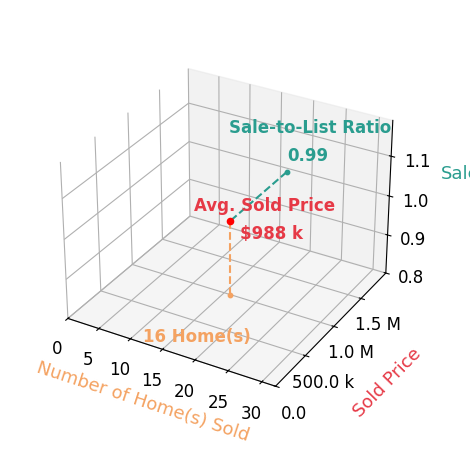Chart showing sale-to-list price ratio for Sherlyn Waghalter