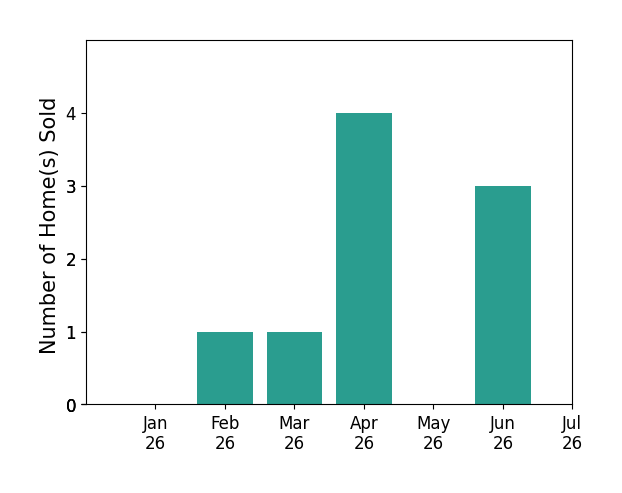 Bar chart of total home sales by Nikkita Kent over the past 12 months