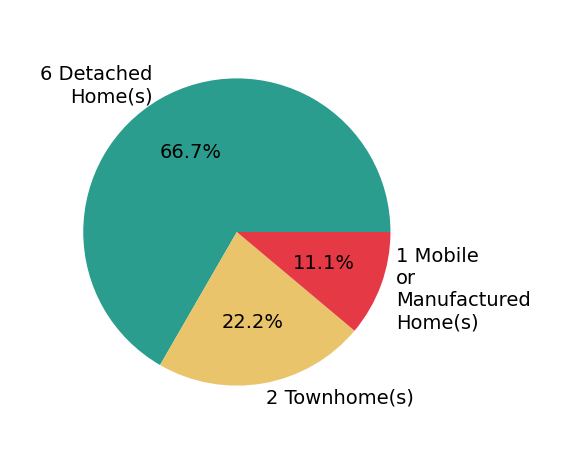 Pie chart showing home sales by property type for Nikkita Kent