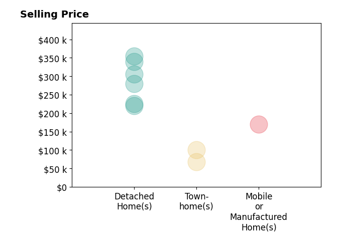 Histogram of home sales price ranges for Nikkita Kent