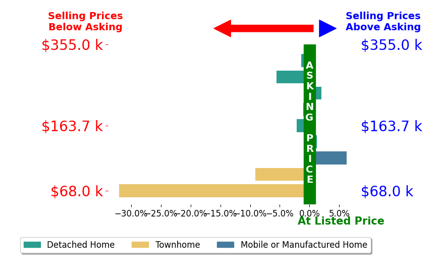 Bar chart comparing asking price vs selling price for Nikkita Kent