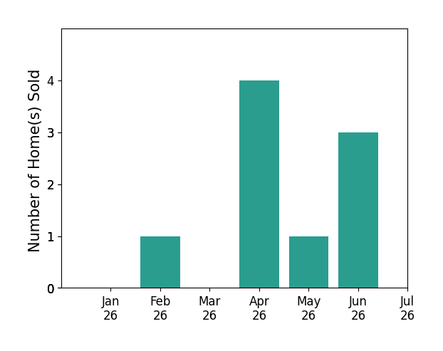 Bar chart of total home sales by Ginger Jennings over the past 12 months