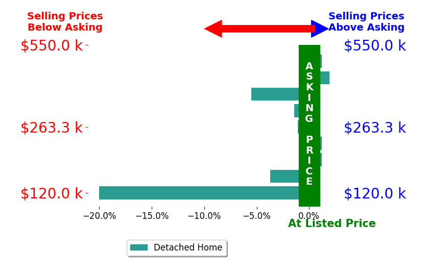 Bar chart comparing asking price vs selling price for Ginger Jennings