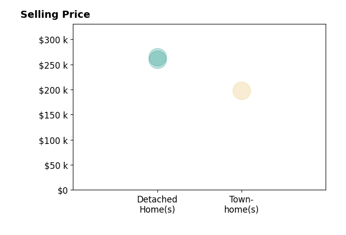 Histogram of home sales price ranges for LAUREN SOMERS