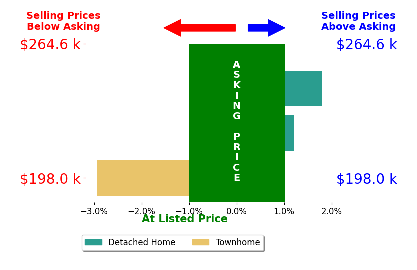 Bar chart comparing asking price vs selling price for LAUREN SOMERS