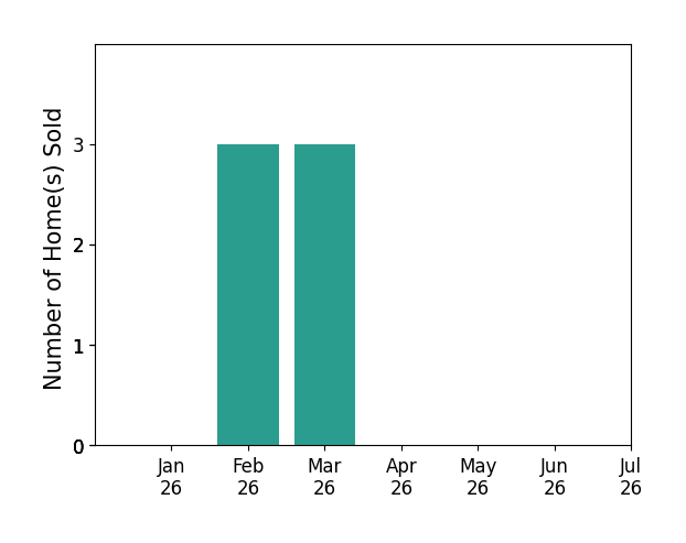 Bar chart of total home sales by DEBORA MCCARTY over the past 12 months