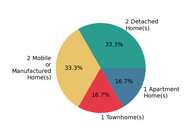 Pie chart showing home sales by property type for DEBORA MCCARTY