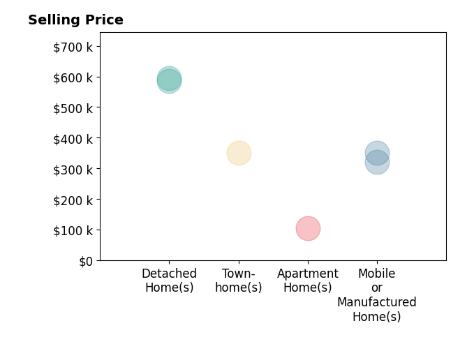 Histogram of home sales price ranges for DEBORA MCCARTY