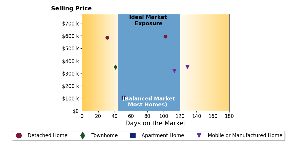 Bar chart of average days on market for DEBORA MCCARTY's listings