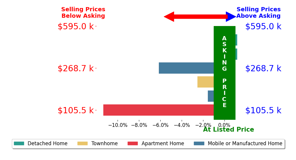 Bar chart comparing asking price vs selling price for DEBORA MCCARTY
