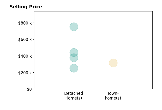 Histogram of home sales price ranges for Gabi Fussell
