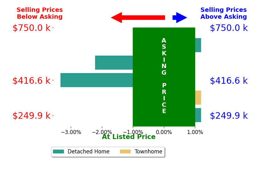 Bar chart comparing asking price vs selling price for Gabi Fussell
