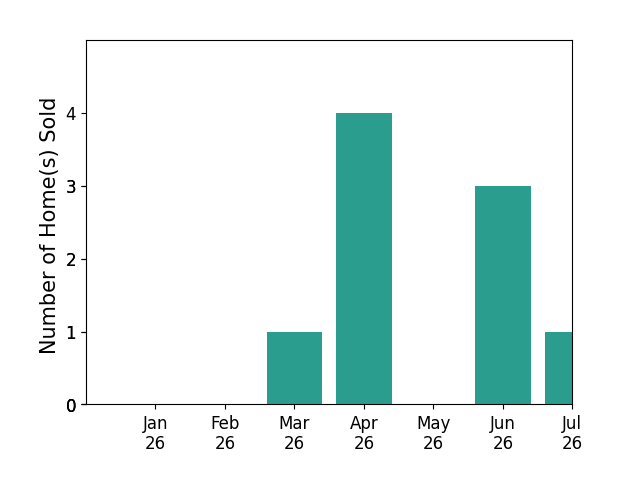 Bar chart of total home sales by TODD ARNOLD over the past 12 months