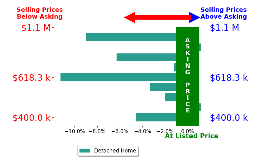 Bar chart comparing asking price vs selling price for TODD ARNOLD