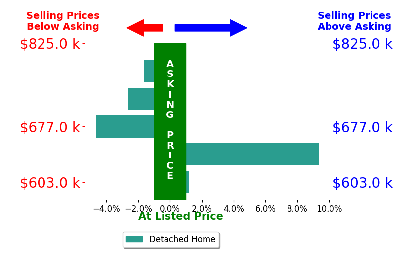 Bar chart comparing asking price vs selling price for ERICA JOLLES PA
