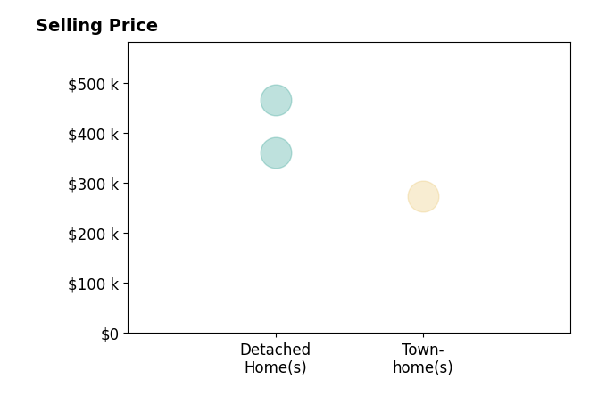Histogram of home sales price ranges for Kathy Akel AKEL