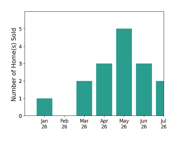 Bar chart of total home sales by Top Producer CONNOLLY over the past 12 months