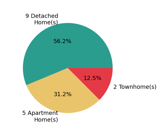 Pie chart showing home sales by property type for Top Producer CONNOLLY