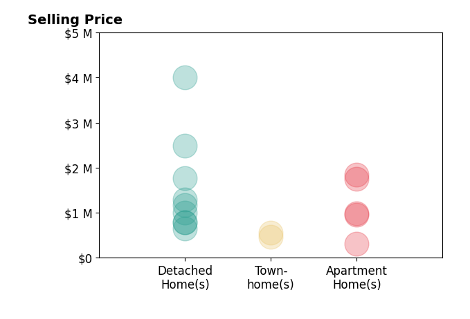 Histogram of home sales price ranges for Top Producer CONNOLLY
