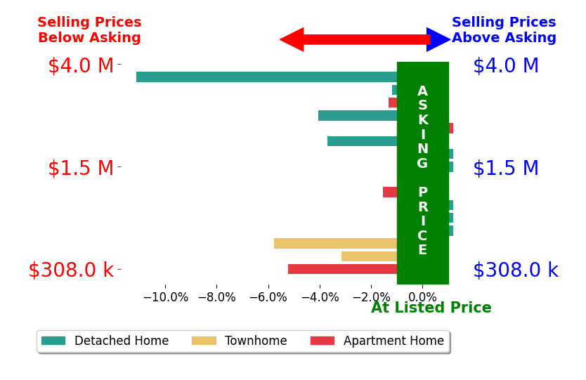 Bar chart comparing asking price vs selling price for Top Producer CONNOLLY
