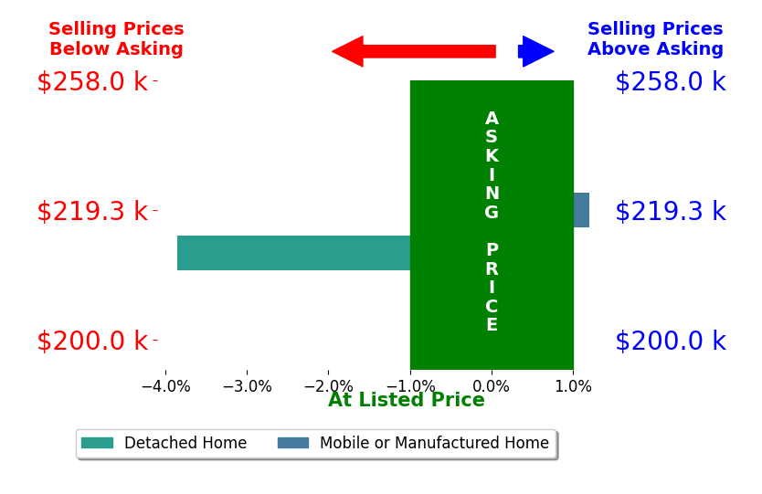 Bar chart comparing asking price vs selling price for Delaney Henderson HENDERSON