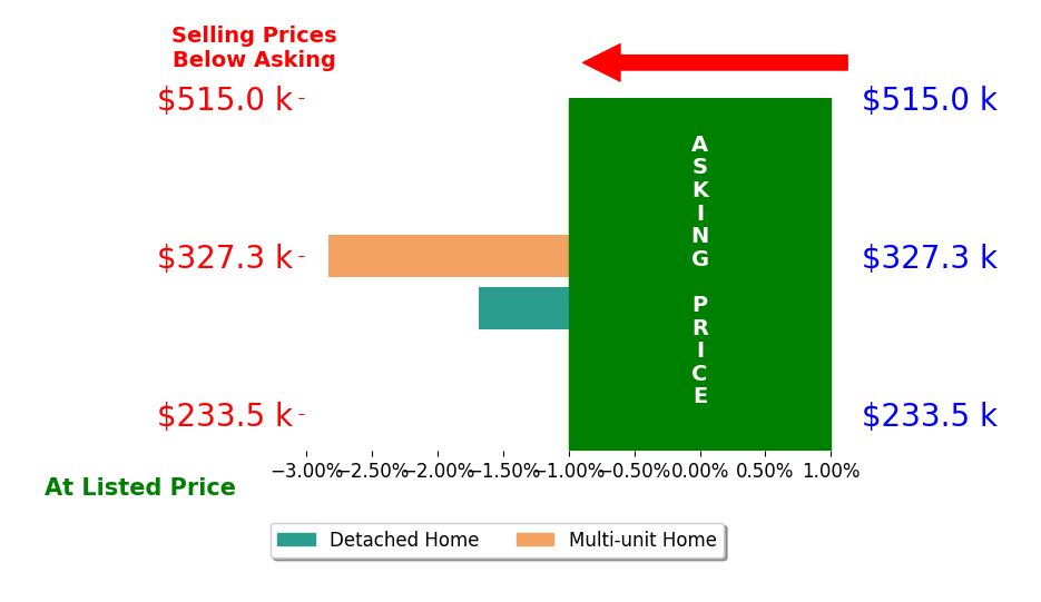 Bar chart comparing asking price vs selling price for MICHAEL BRADDOCK