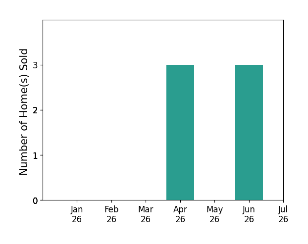 Bar chart of total home sales by Dan Fontaine FONTAINE over the past 12 months