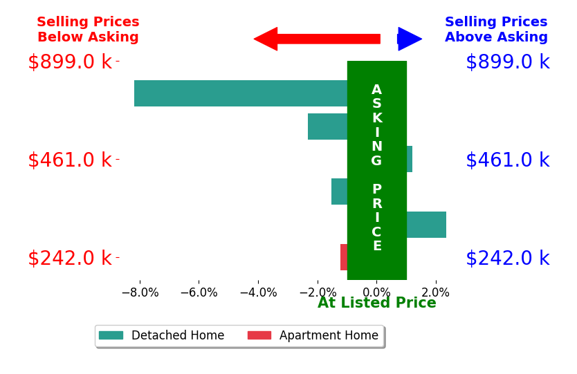 Bar chart comparing asking price vs selling price for Dan Fontaine FONTAINE