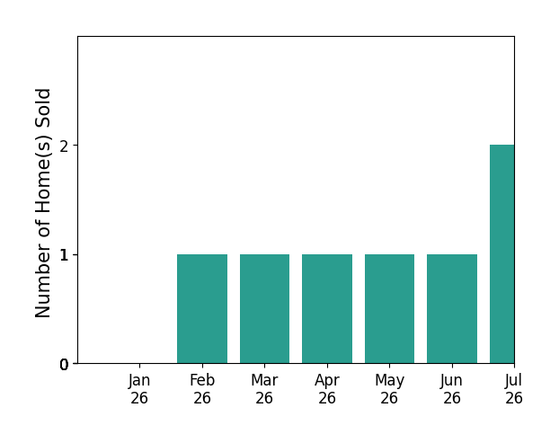 Bar chart of total home sales by JASON HARTLEY PA over the past 12 months