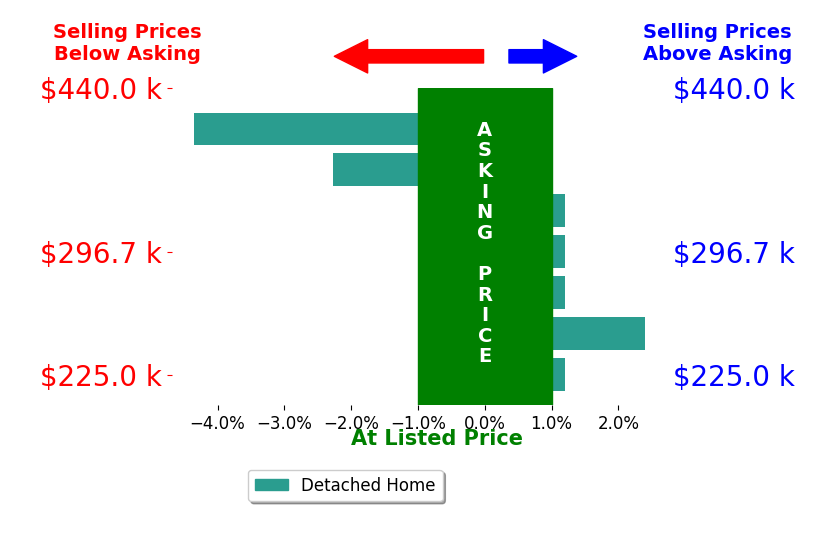 Bar chart comparing asking price vs selling price for JASON HARTLEY PA