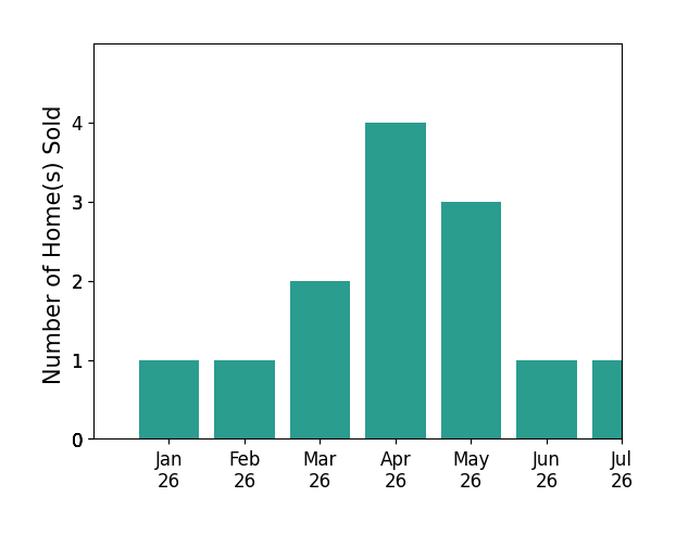 Bar chart of total home sales by MICHAEL FADER over the past 12 months
