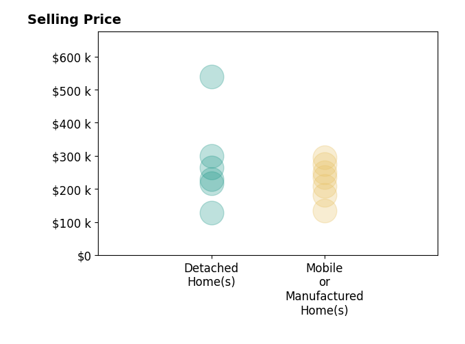 Histogram of home sales price ranges for MICHAEL FADER