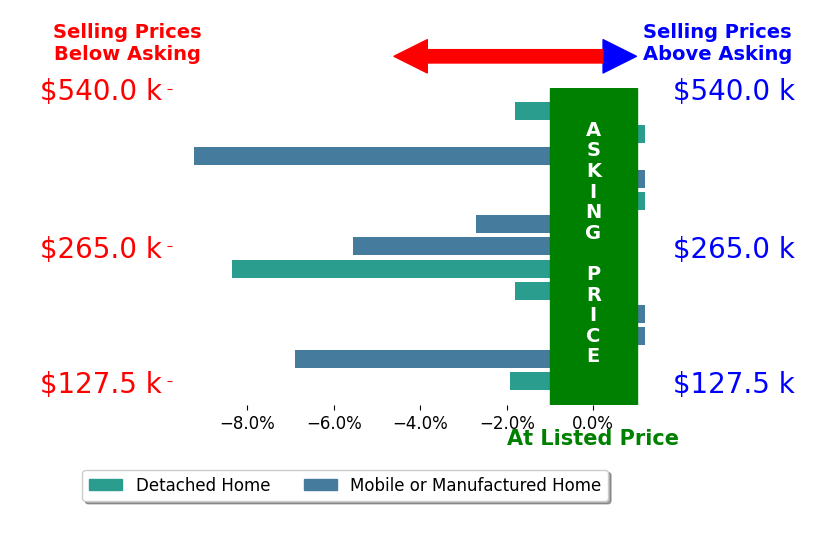 Bar chart comparing asking price vs selling price for MICHAEL FADER