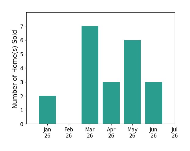 Bar chart of total home sales by JORDAN FERIA MAY over the past 12 months