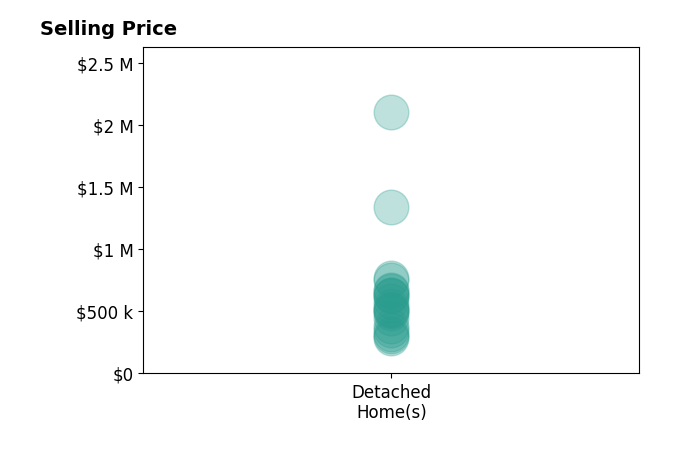 Histogram of home sales price ranges for JORDAN FERIA MAY
