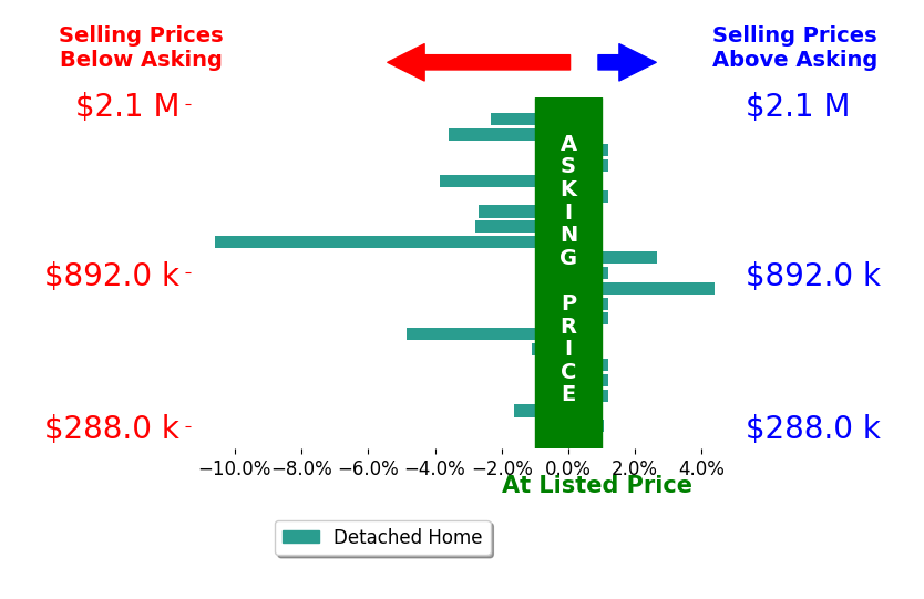 Bar chart comparing asking price vs selling price for JORDAN FERIA MAY