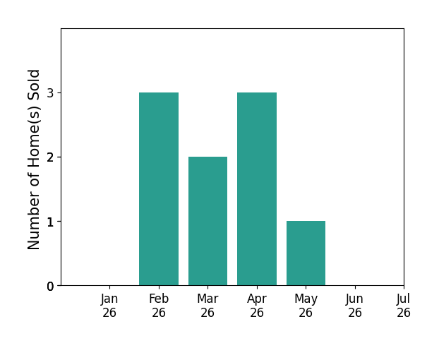 Bar chart of total home sales by NATALI ZAHER over the past 12 months