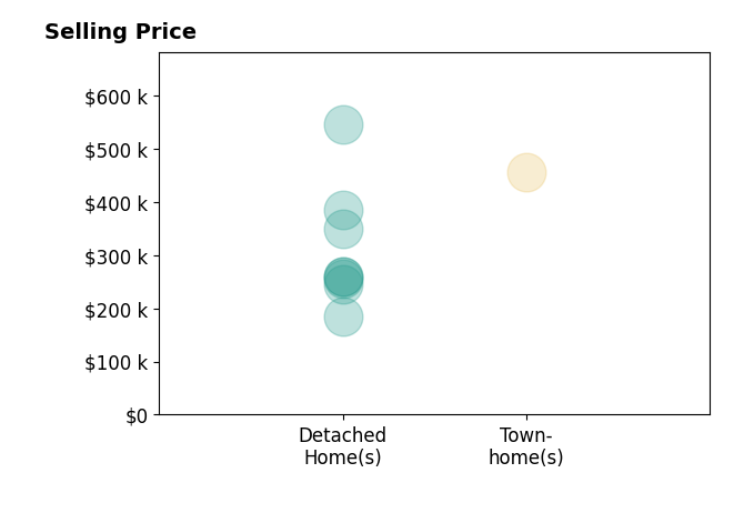 Histogram of home sales price ranges for NATALI ZAHER