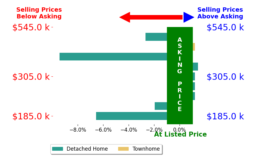 Bar chart comparing asking price vs selling price for NATALI ZAHER