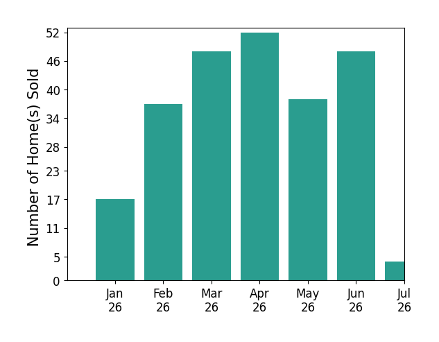 Bar chart of total home sales by NANCY PRUITT over the past 12 months