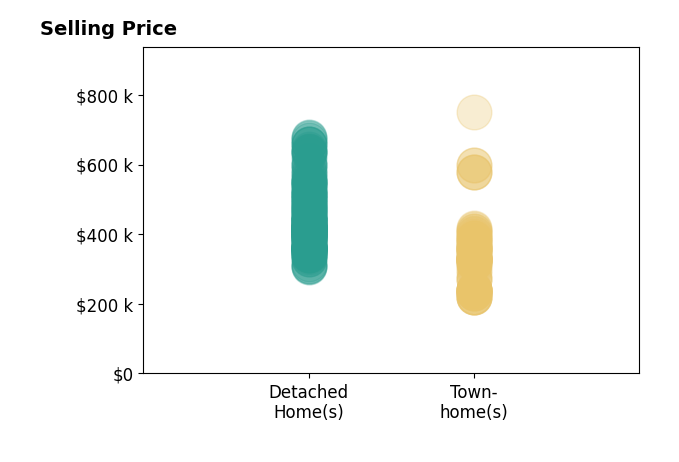 Histogram of home sales price ranges for NANCY PRUITT