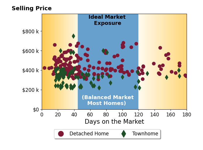 Bar chart of average days on market for NANCY PRUITT's listings