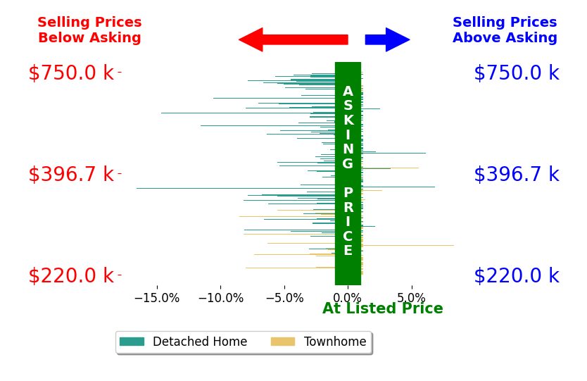 Bar chart comparing asking price vs selling price for NANCY PRUITT