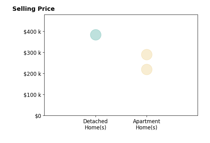 Histogram of home sales price ranges for D Allen Smith SMITH
