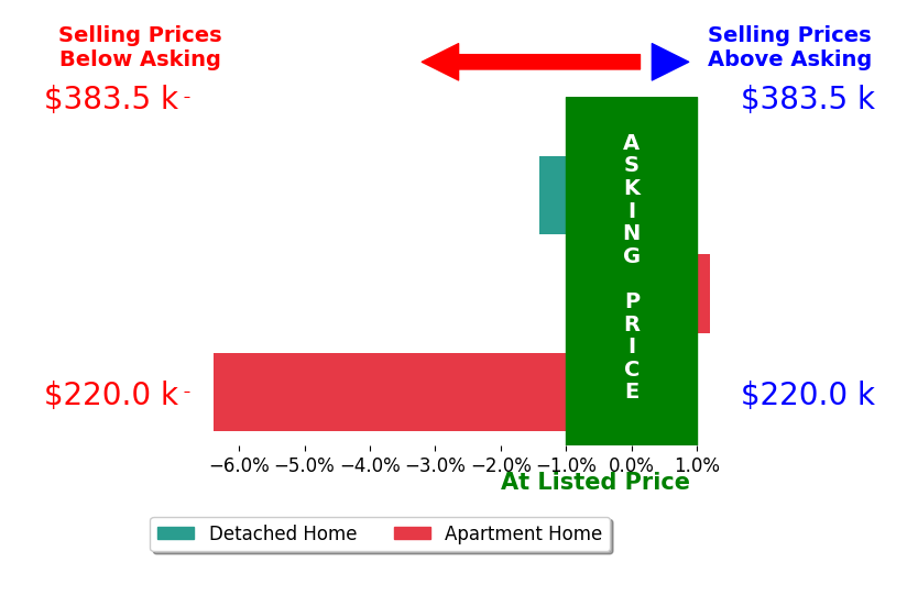 Bar chart comparing asking price vs selling price for D Allen Smith SMITH
