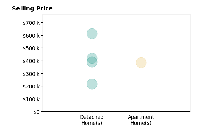 Histogram of home sales price ranges for MARCY REINDL