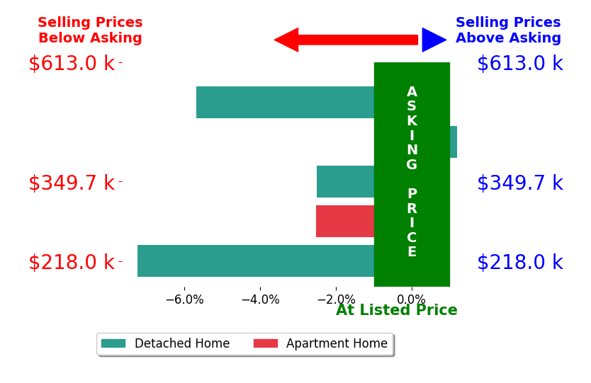 Bar chart comparing asking price vs selling price for MARCY REINDL
