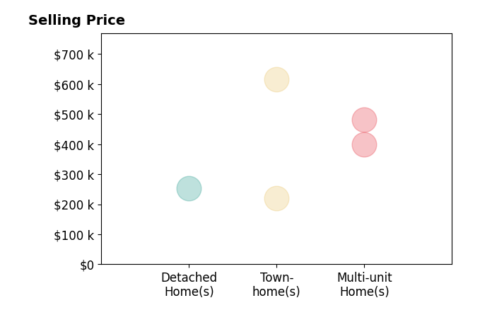 Histogram of home sales price ranges for Rich Stancato STANCATO